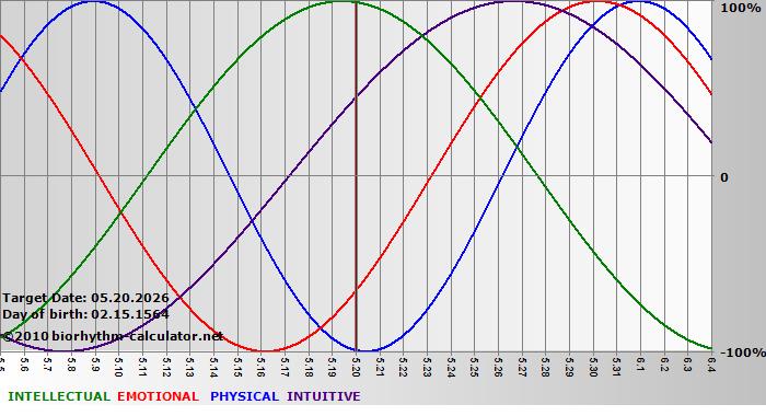 www.biorhythm-calculator.net