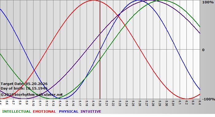 www.biorhythm-calculator.net