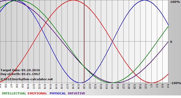 www.biorhythm-calculator.net