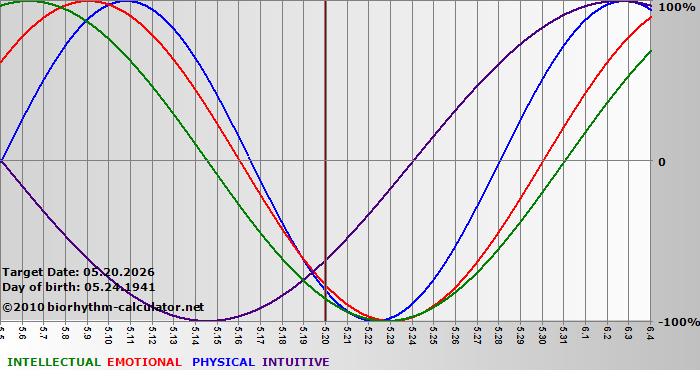www.biorhythm-calculator.net