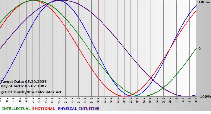 www.biorhythm-calculator.net