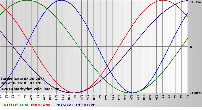 www.biorhythm-calculator.net