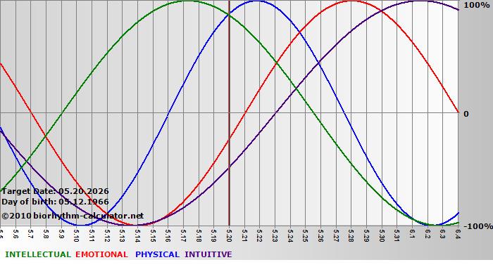 www.biorhythm-calculator.net