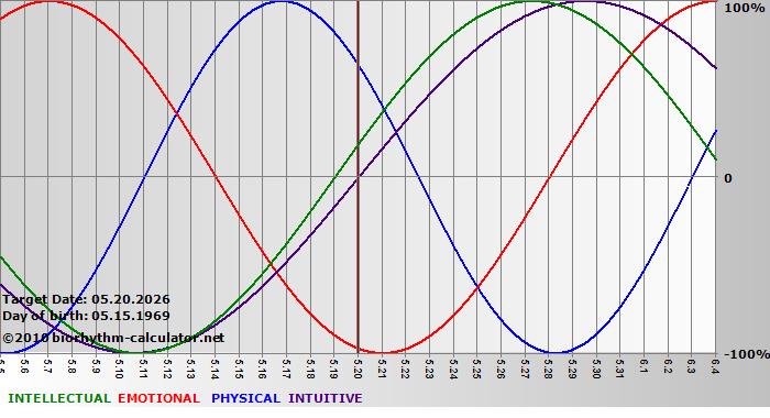 www.biorhythm-calculator.net