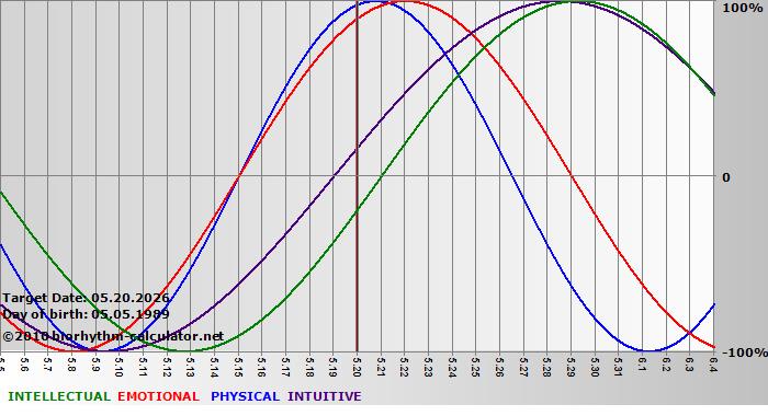 www.biorhythm-calculator.net