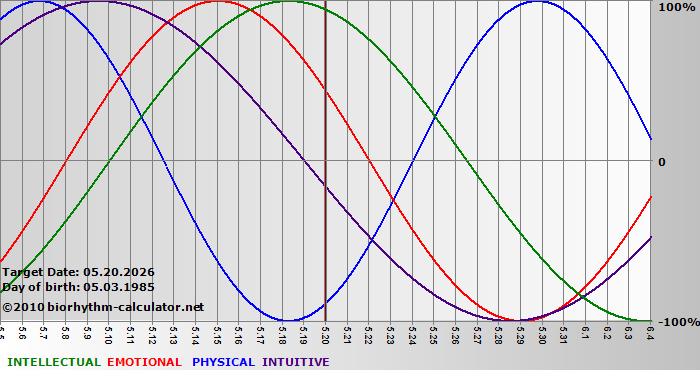 www.biorhythm-calculator.net