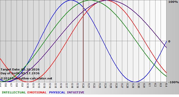 www.biorhythm-calculator.net