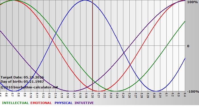 www.biorhythm-calculator.net