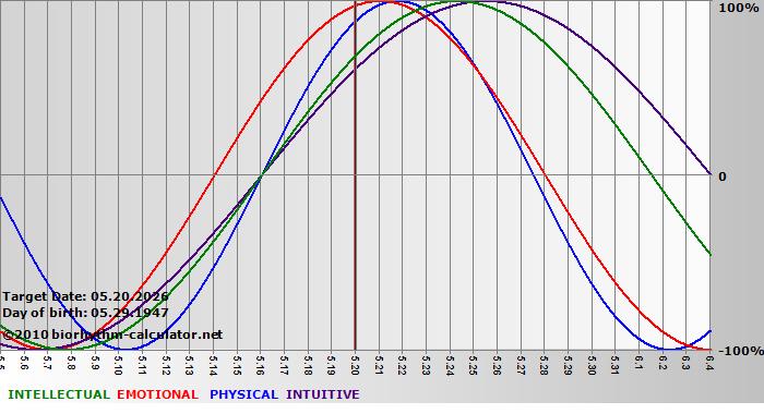www.biorhythm-calculator.net