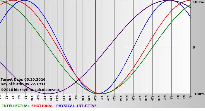 www.biorhythm-calculator.net