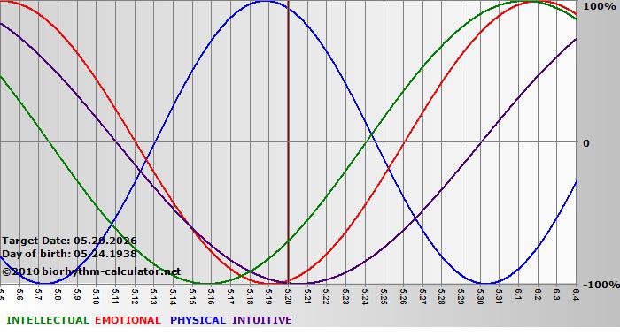 www.biorhythm-calculator.net