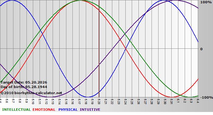 www.biorhythm-calculator.net