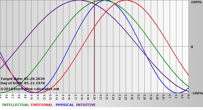 www.biorhythm-calculator.net