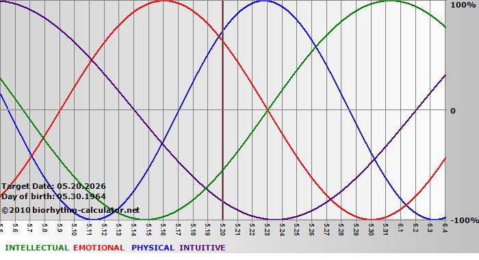 www.biorhythm-calculator.net