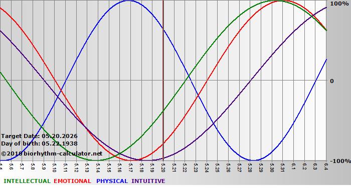 www.biorhythm-calculator.net