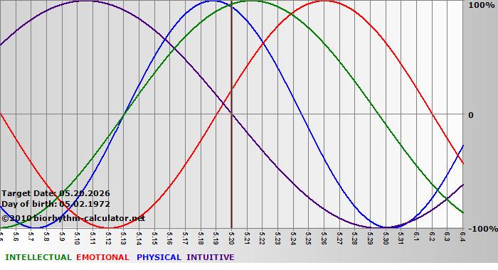 www.biorhythm-calculator.net