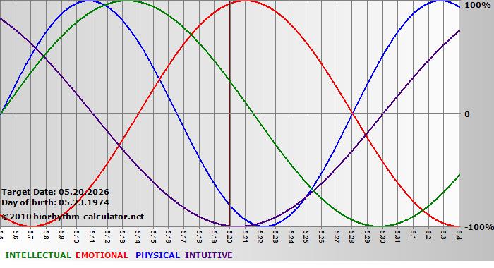 www.biorhythm-calculator.net