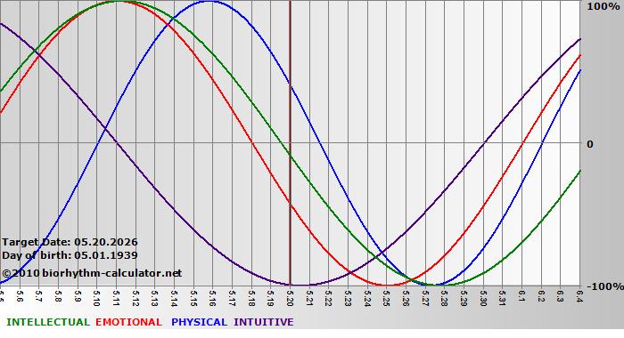 www.biorhythm-calculator.net