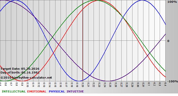 www.biorhythm-calculator.net