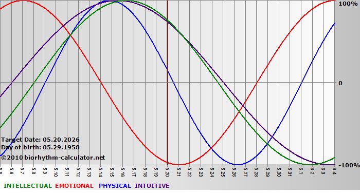 www.biorhythm-calculator.net