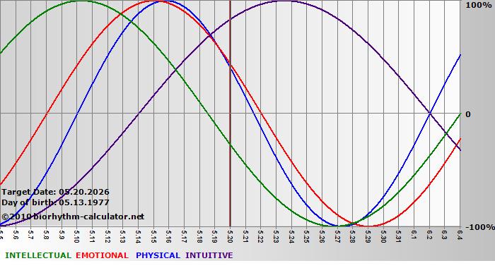 www.biorhythm-calculator.net