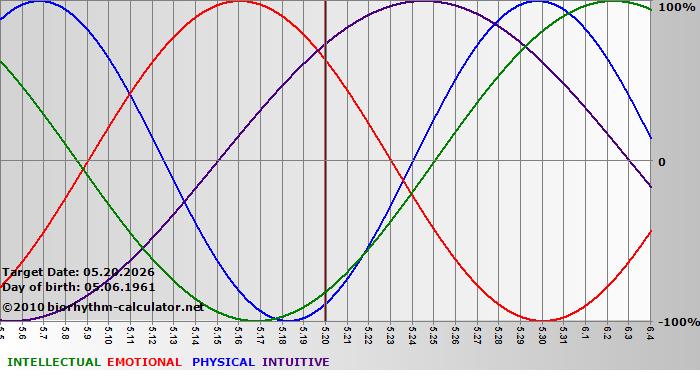 www.biorhythm-calculator.net