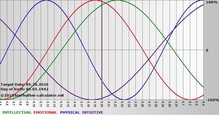 www.biorhythm-calculator.net