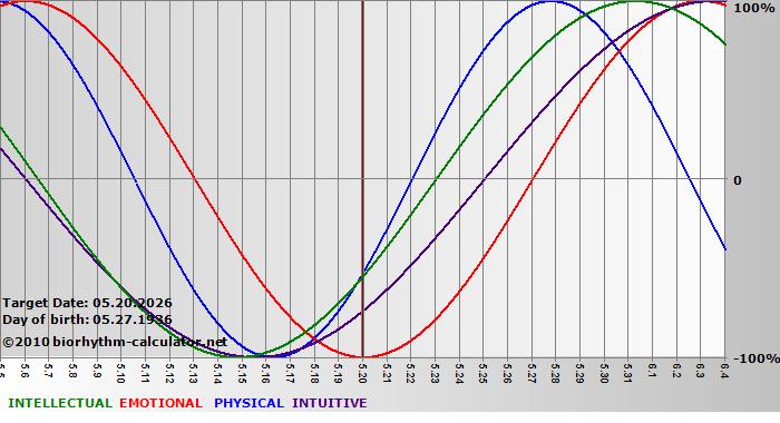 www.biorhythm-calculator.net