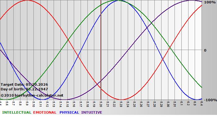 www.biorhythm-calculator.net