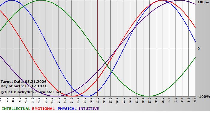 www.biorhythm-calculator.net