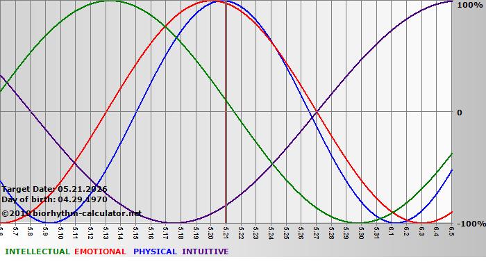 www.biorhythm-calculator.net