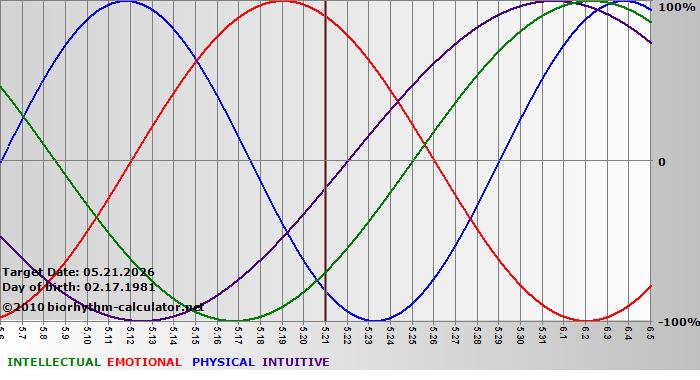 www.biorhythm-calculator.net
