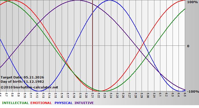 www.biorhythm-calculator.net