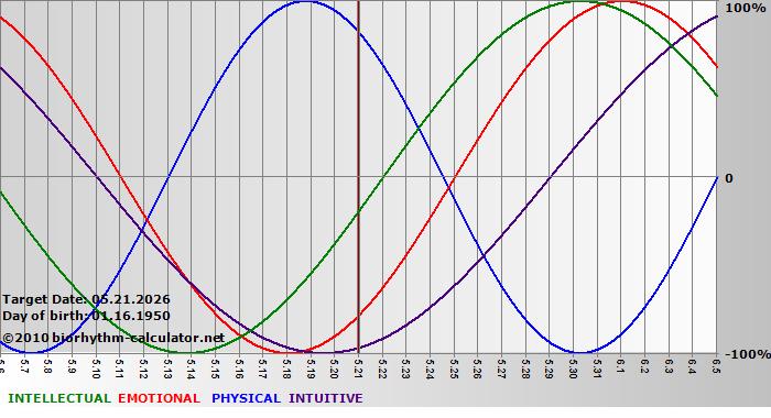 www.biorhythm-calculator.net
