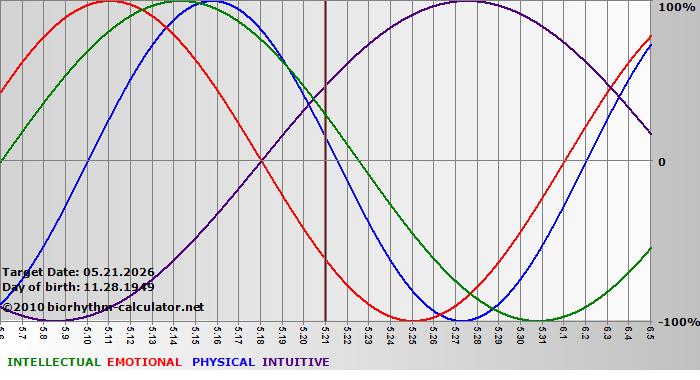 www.biorhythm-calculator.net