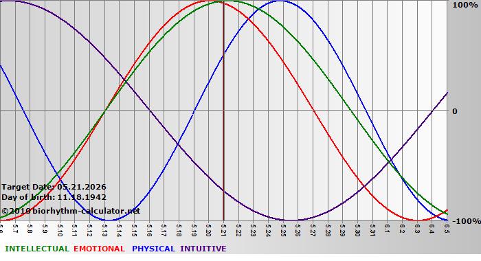 www.biorhythm-calculator.net