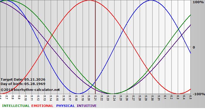 www.biorhythm-calculator.net
