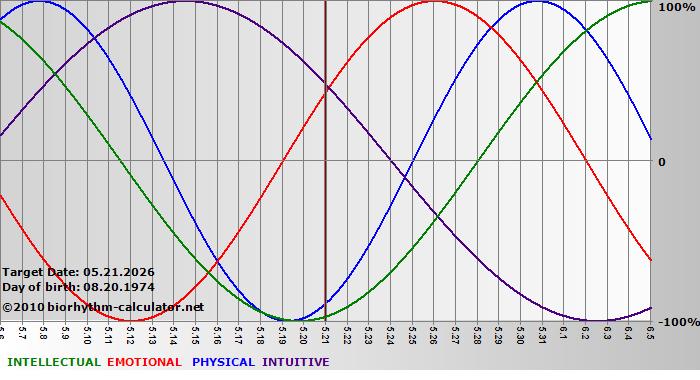 www.biorhythm-calculator.net
