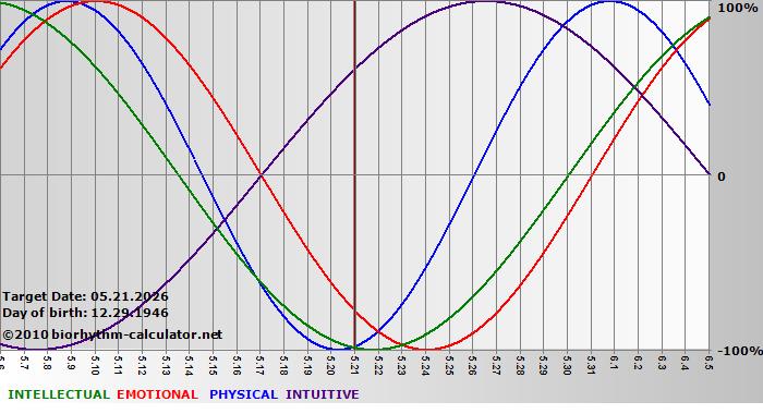www.biorhythm-calculator.net