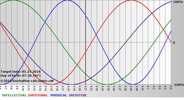 www.biorhythm-calculator.net