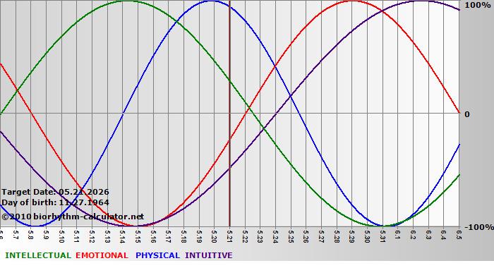 www.biorhythm-calculator.net