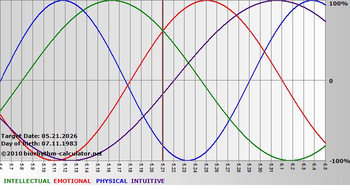 www.biorhythm-calculator.net