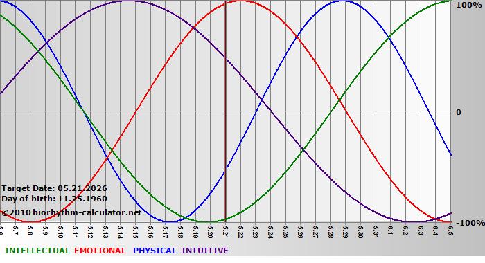 www.biorhythm-calculator.net