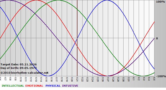 www.biorhythm-calculator.net