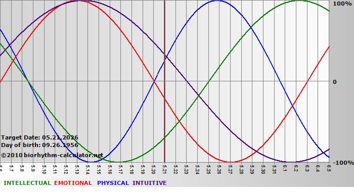 www.biorhythm-calculator.net