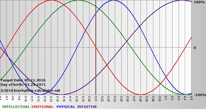 www.biorhythm-calculator.net