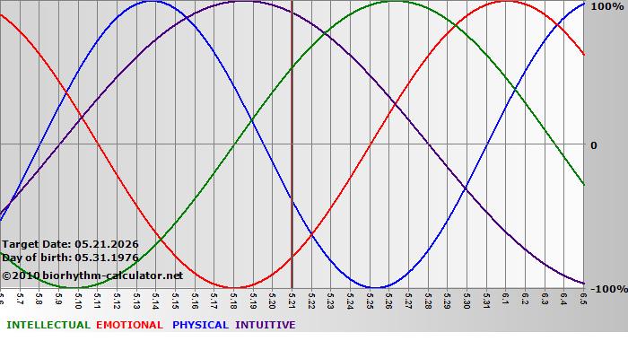 www.biorhythm-calculator.net