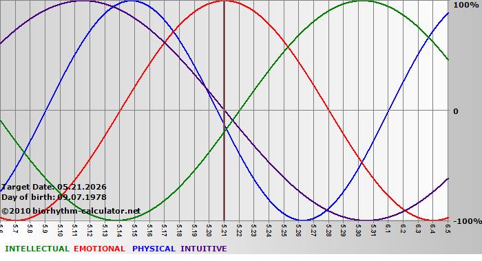 www.biorhythm-calculator.net