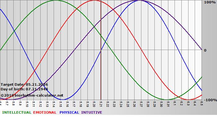 www.biorhythm-calculator.net