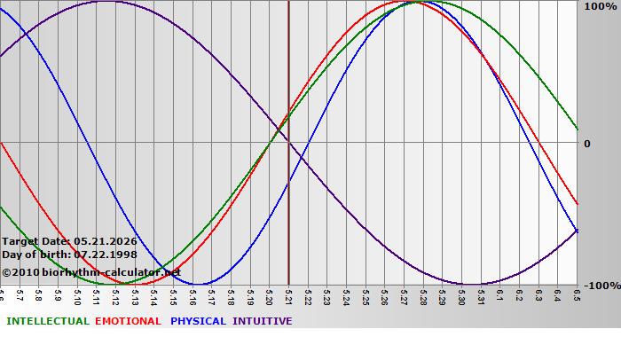 www.biorhythm-calculator.net